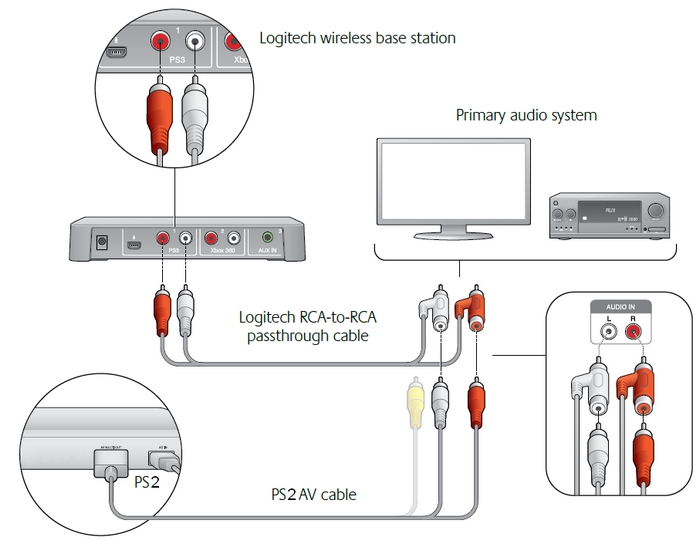 how to set up a ps3 to a tv